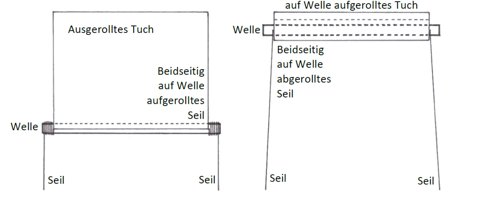 Skizze des Grundprinzips des SHADE-Systems