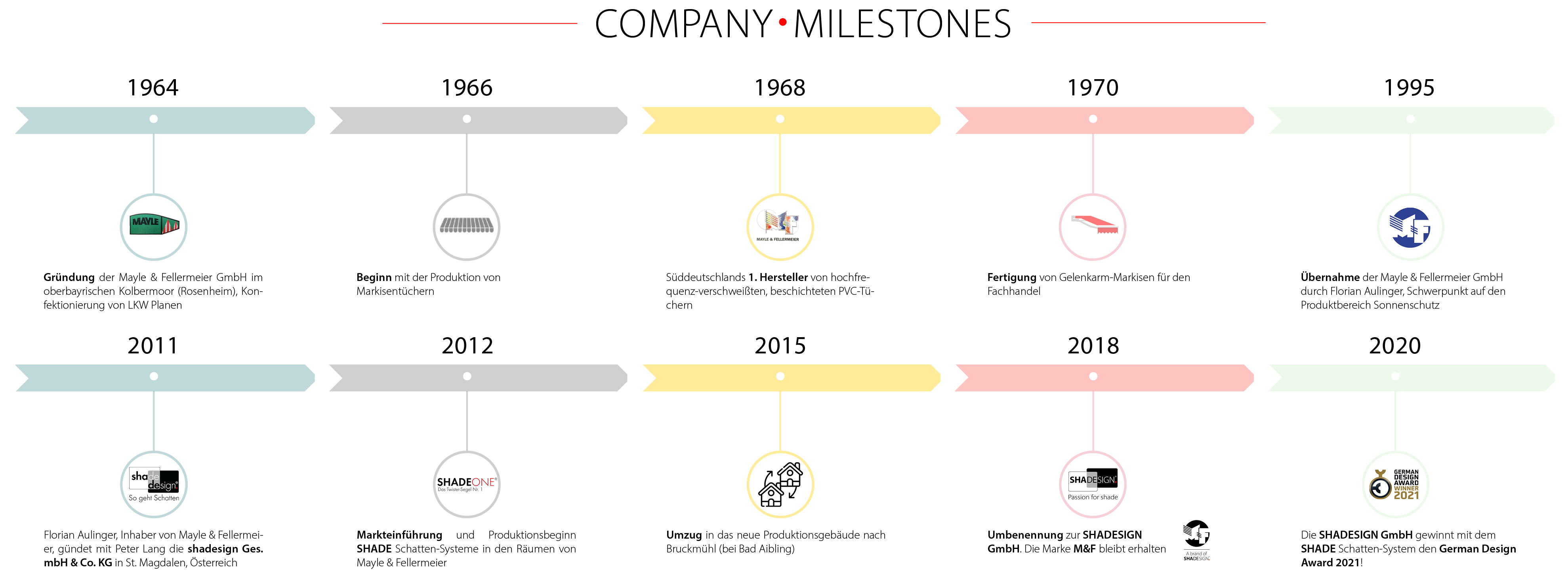 SHADESIGN Company Milestones Geschichte